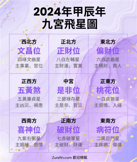 九紫位|2024年九宮飛星圖詳解與風水方位吉凶